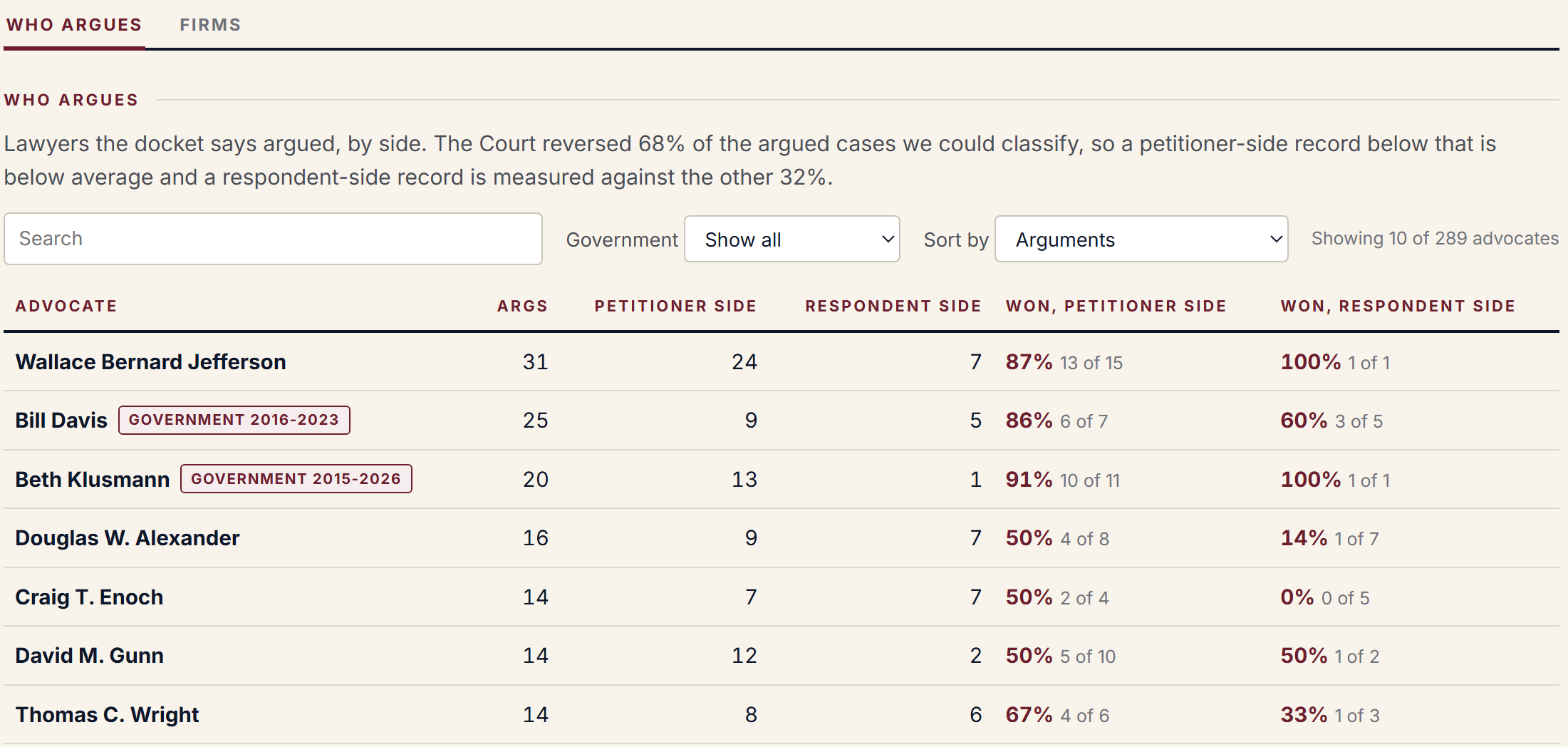 The Counsel page: the lawyers who argue most at the Supreme Court of Texas, with how many times each argued for the petitioner and the respondent and how often they won