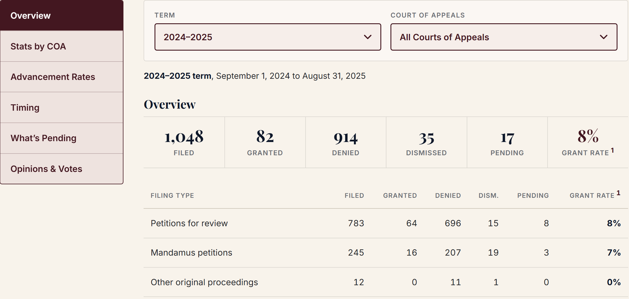 The Statistics page showing the 2024–2025 term: filings, grants, denials, and grant rate by filing type